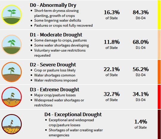 drought monitor 07072020